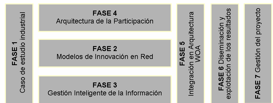 Distribución de fases del proyecto
